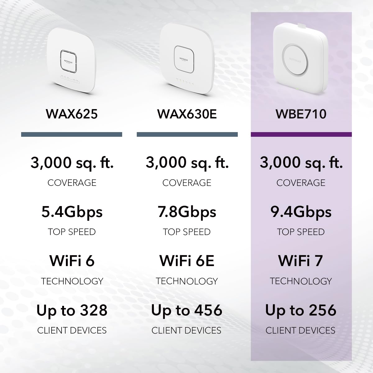 NETGEAR Cloud Managed Wireless Multi-Gig Access Point (WBE710) - WiFi 7 Tri-Band BE9400 Speed | Mesh | MU-MIMO | 802.11be | Optional Insight Remote Management | PoE+ | Power Adapter not Included