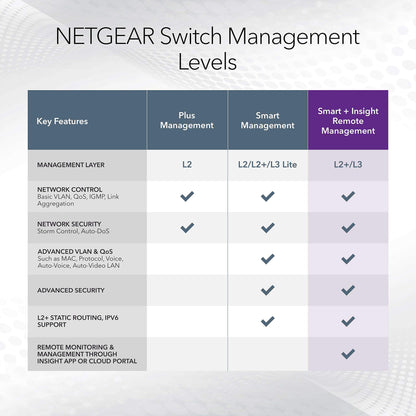 NETGEAR 48-Port Gigabit Ethernet Smart Switch (GS748T) - Managed, Optional 1 Year Insight Cloud Management, with 2 x 1G SFP and 2 x 1G Combo, Desktop or Rackmount, and Limited Lifetime Protection